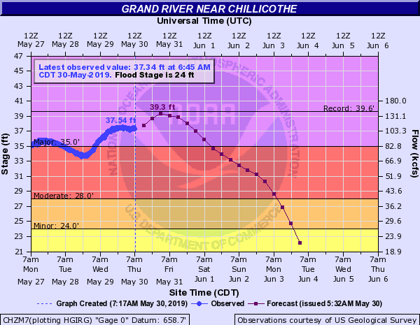 hyd report for Grand River near Chillicothe