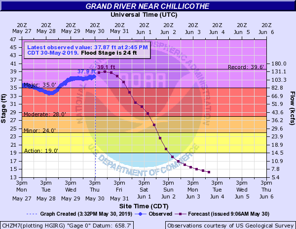 hydrology map of Grand River near Chillicothe